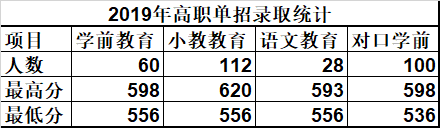 唐山幼兒師范高等?？茖W(xué)校單招錄取分?jǐn)?shù)線(2022-2018歷年)