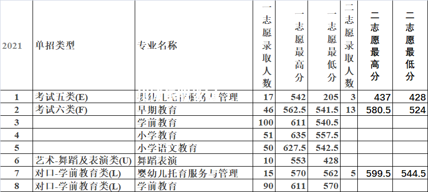 唐山幼兒師范高等?？茖W(xué)校單招錄取分?jǐn)?shù)線(2022-2018歷年)