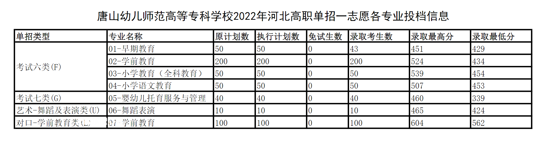 唐山幼兒師范高等?？茖W(xué)校單招錄取分?jǐn)?shù)線(2022-2018歷年)