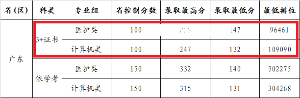 廣州康大職業(yè)技術(shù)學(xué)院3+證書錄取分?jǐn)?shù)線(2022-2020歷年)