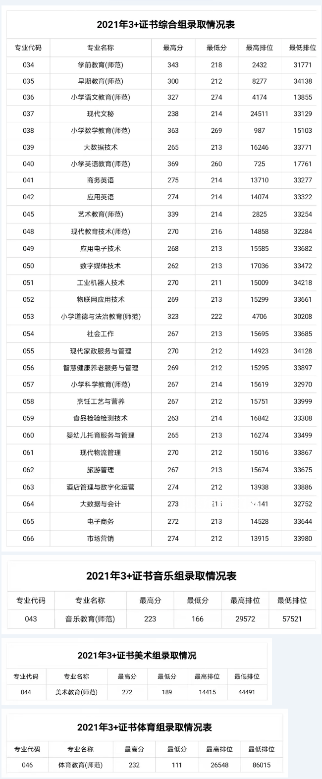 湛江幼兒師范?？茖W(xué)校3+證書(shū)錄取分?jǐn)?shù)線(2022-2021歷年)