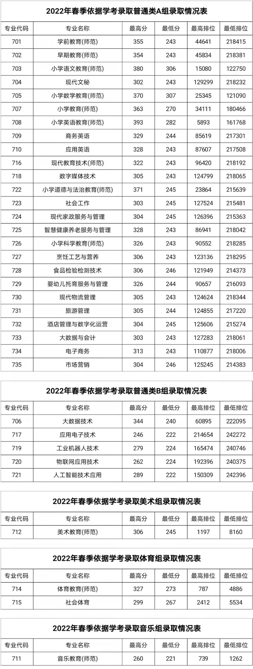 湛江幼兒師范?？茖W(xué)校依學(xué)考錄取分數(shù)線(2022-2021歷年)