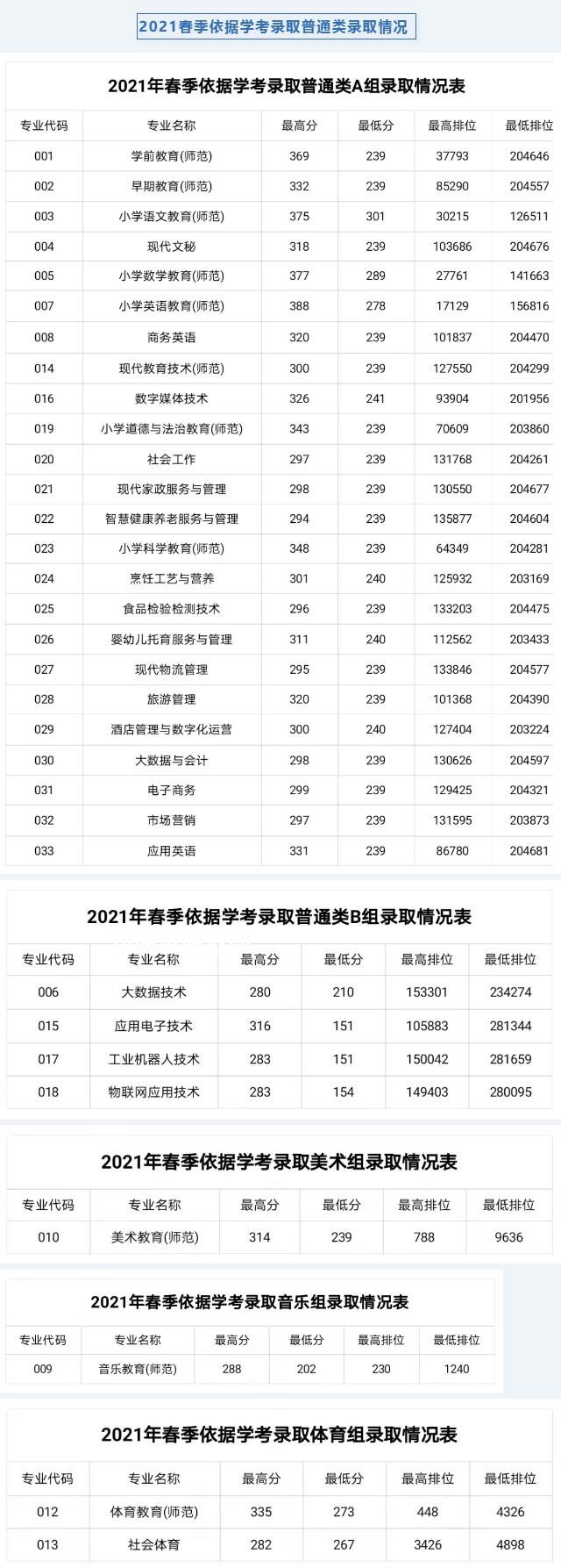 湛江幼兒師范?？茖W(xué)校依學(xué)考錄取分數(shù)線(2022-2021歷年)