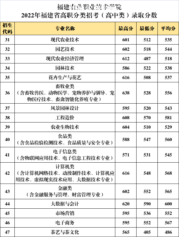 福建農(nóng)業(yè)職業(yè)技術(shù)學(xué)院高職分類招考錄取分?jǐn)?shù)線(2022-2021歷年)