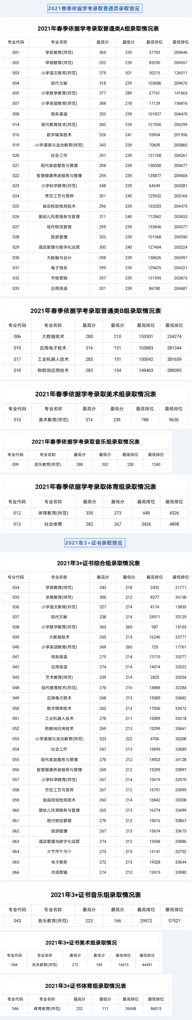 湛江幼兒師范?？茖W(xué)校春季高考錄取分?jǐn)?shù)線(2022-2019歷年)