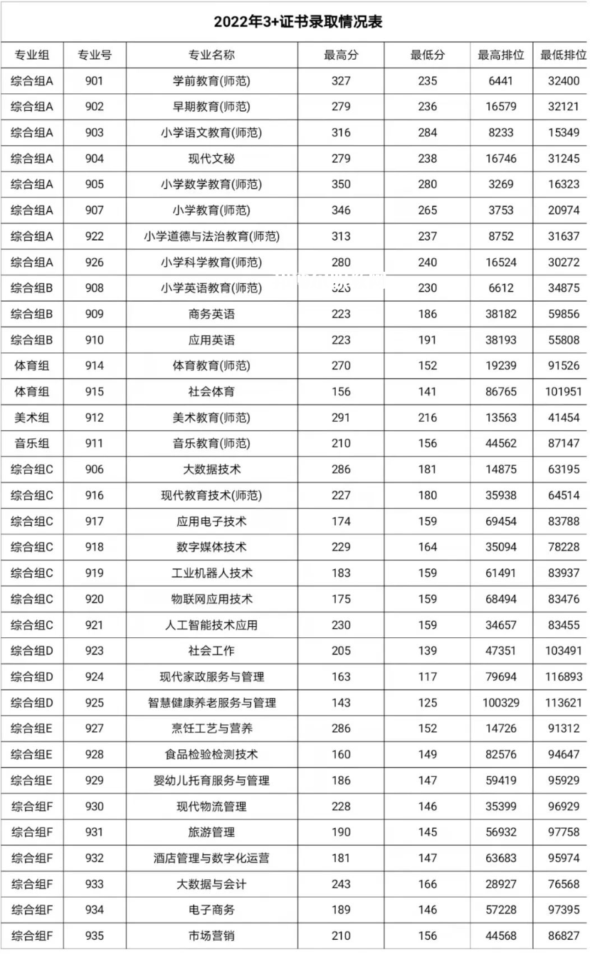 湛江幼兒師范?？茖W(xué)校春季高考錄取分?jǐn)?shù)線(2022-2019歷年)