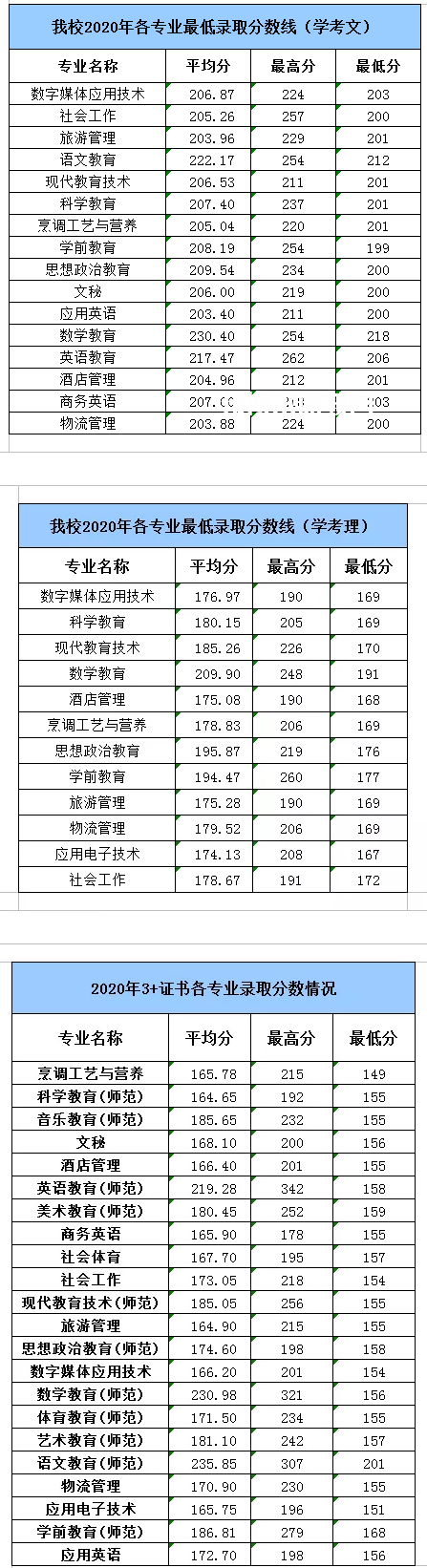 湛江幼兒師范?？茖W(xué)校春季高考錄取分?jǐn)?shù)線(2022-2019歷年)