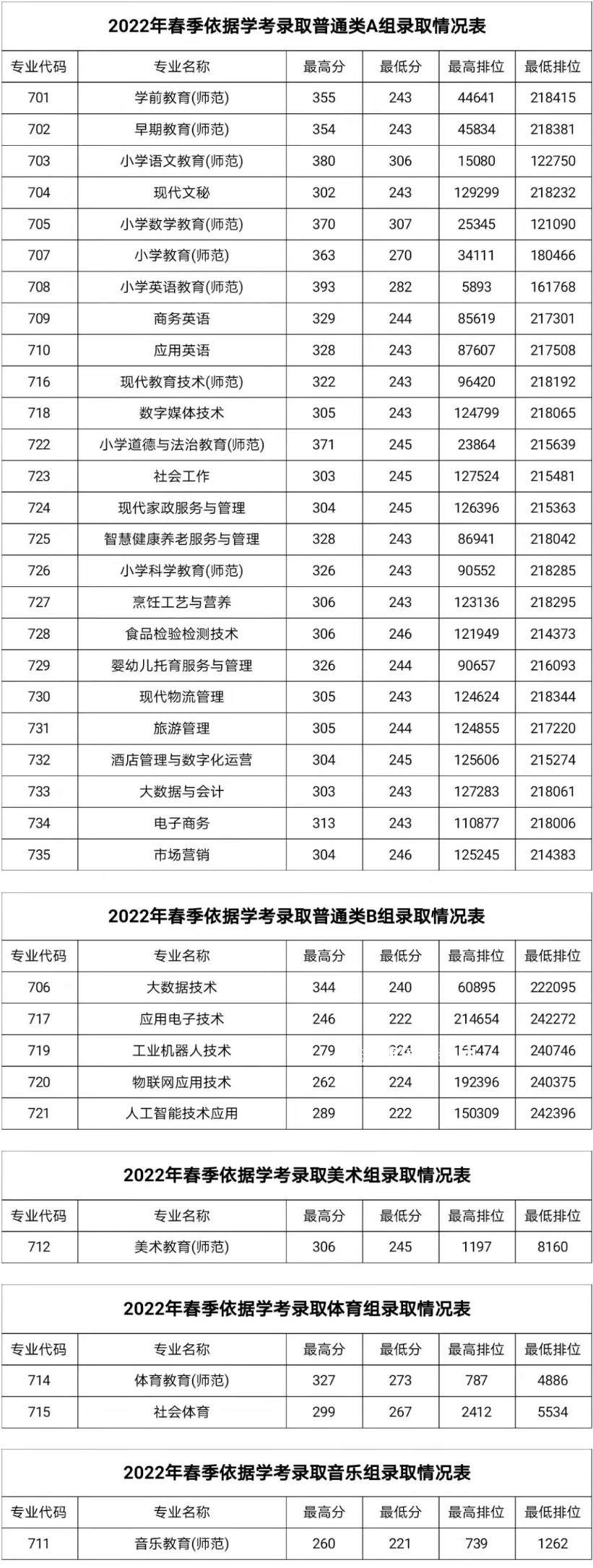 湛江幼兒師范?？茖W(xué)校春季高考錄取分?jǐn)?shù)線(2022-2019歷年)