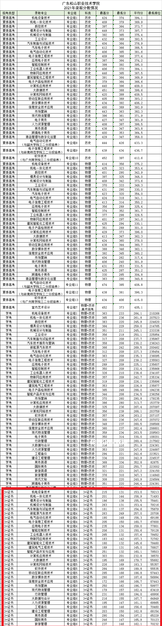 廣東松山職業(yè)技術(shù)學(xué)院3+證書錄取分數(shù)線(2022-2021歷年)