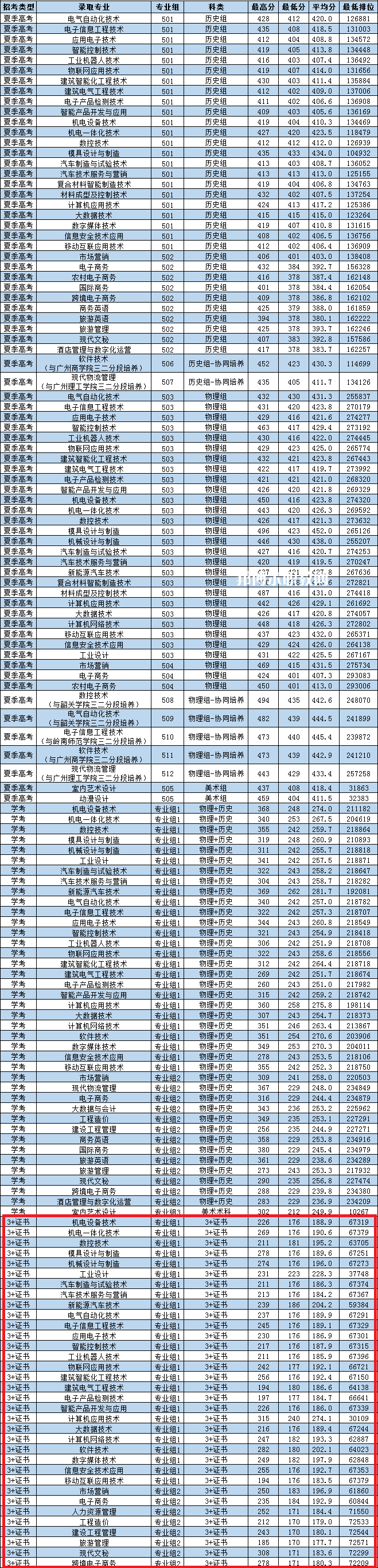 廣東松山職業(yè)技術(shù)學(xué)院3+證書錄取分數(shù)線(2022-2021歷年)