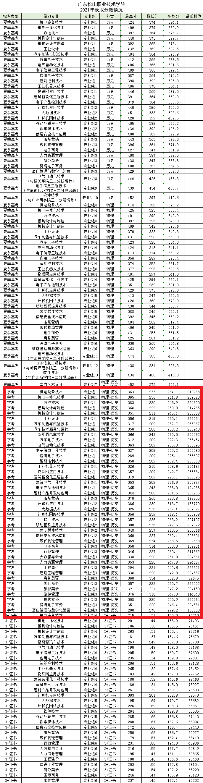 廣東松山職業(yè)技術(shù)學(xué)院依學(xué)考錄取分?jǐn)?shù)線(2022-2021歷年)