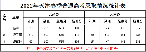 天津?yàn)I海職業(yè)學(xué)院春季高考錄取分?jǐn)?shù)線(2022-2021歷年)