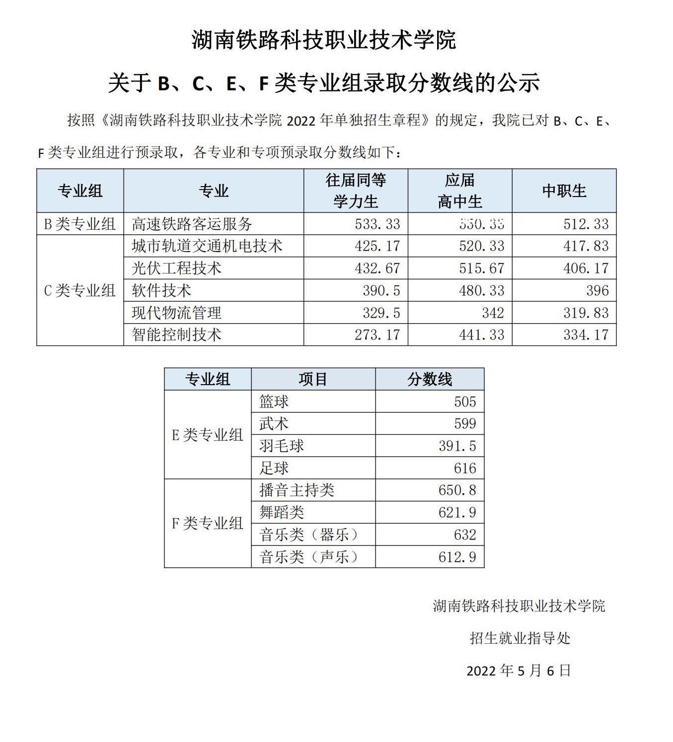 湖南鐵路科技職業(yè)技術(shù)學(xué)院單招錄取分?jǐn)?shù)線(2022-2020歷年)