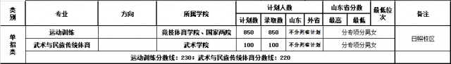 山東體育學(xué)院單招錄取分數(shù)線(2022歷年)