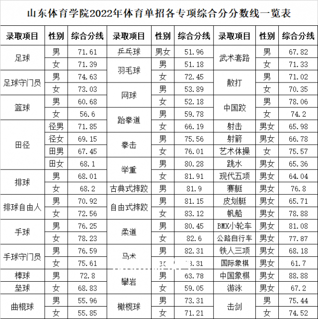 山東體育學(xué)院單招錄取分數(shù)線(2022歷年)