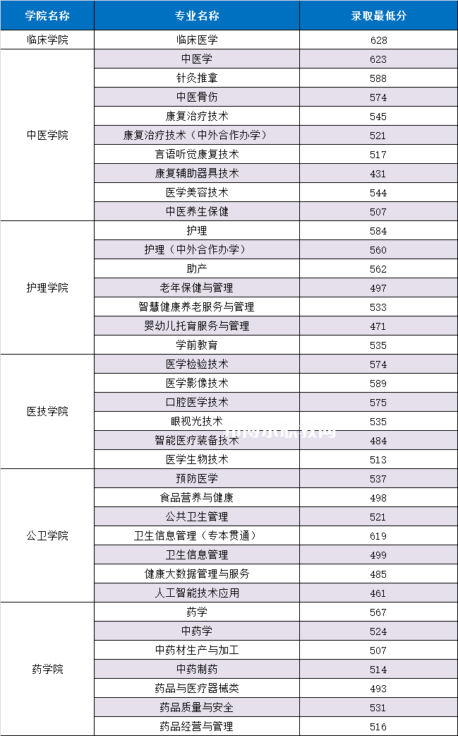 重慶三峽醫(yī)藥高等專(zhuān)科學(xué)校分類(lèi)考試錄取分?jǐn)?shù)線(2022歷年)