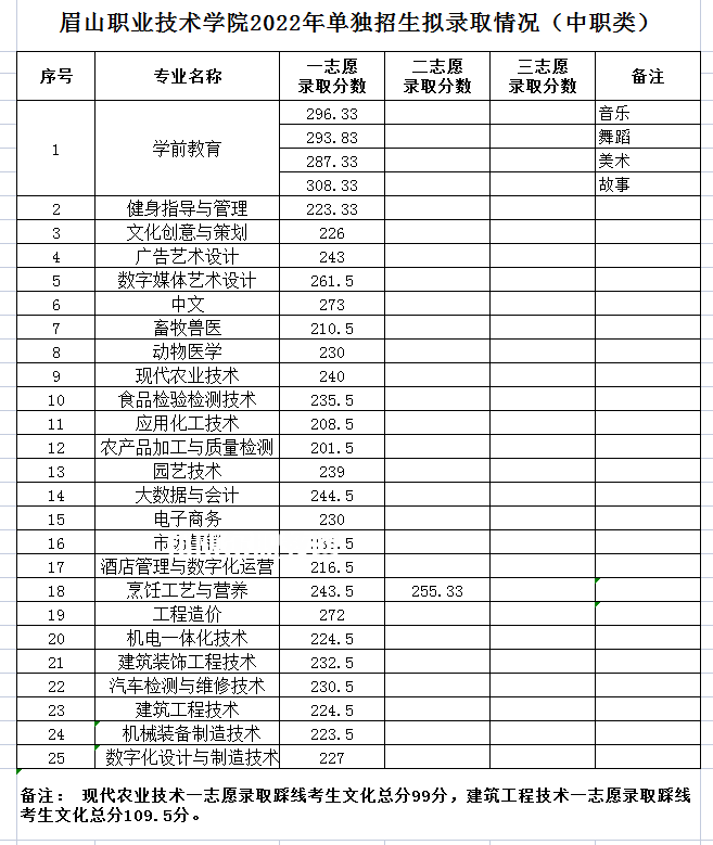 眉山職業(yè)技術(shù)學(xué)院?jiǎn)握袖浫》謹(jǐn)?shù)線(xiàn)(2022歷年)