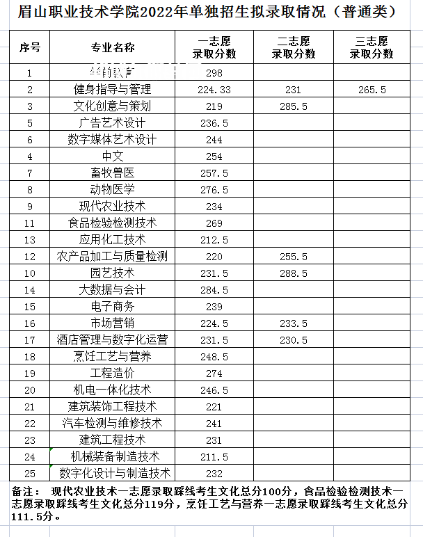 眉山職業(yè)技術(shù)學(xué)院?jiǎn)握袖浫》謹(jǐn)?shù)線(xiàn)(2022歷年)