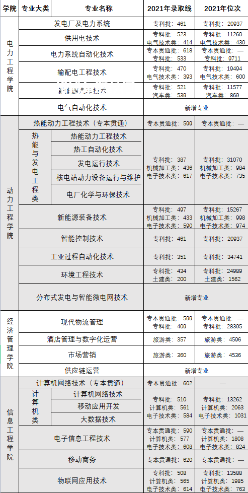 重慶電力高等?？茖W校分類考試錄取分數(shù)線(2022-2020歷年)