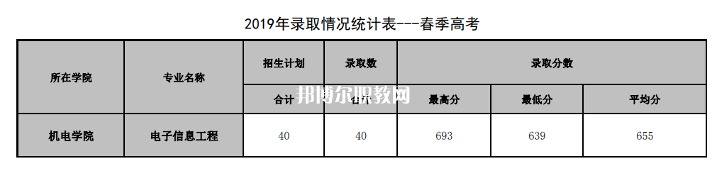 山東管理學(xué)院春季高考錄取分?jǐn)?shù)線(2022-2019歷年)