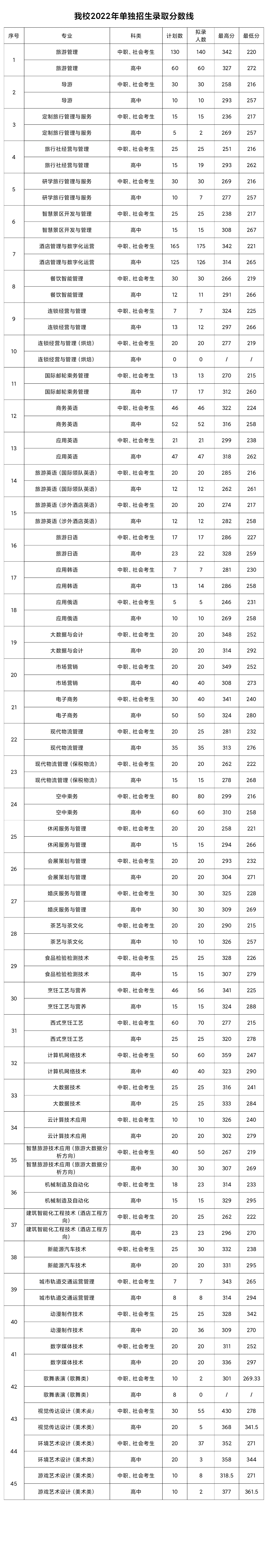 鄭州旅游職業(yè)學(xué)院單招錄取分數(shù)線(2022歷年)