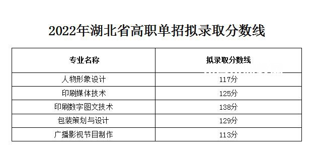 2022武漢信息傳播職業(yè)技術學院單招錄取分數線（含2020-2021歷年）