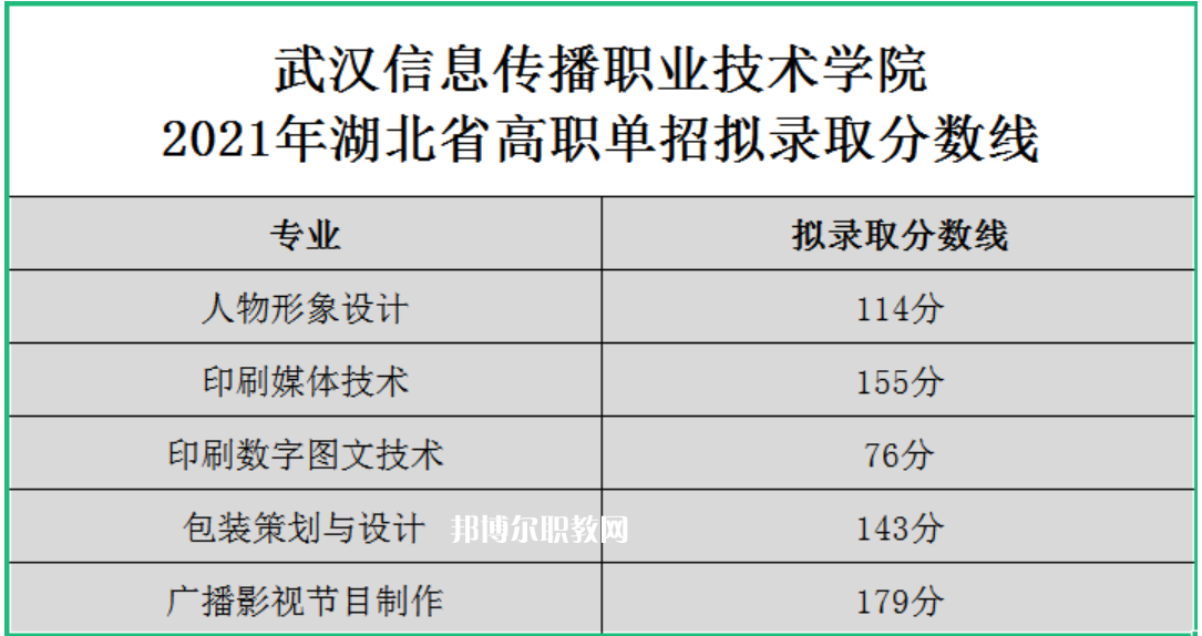 2022武漢信息傳播職業(yè)技術學院單招錄取分數線（含2020-2021歷年）