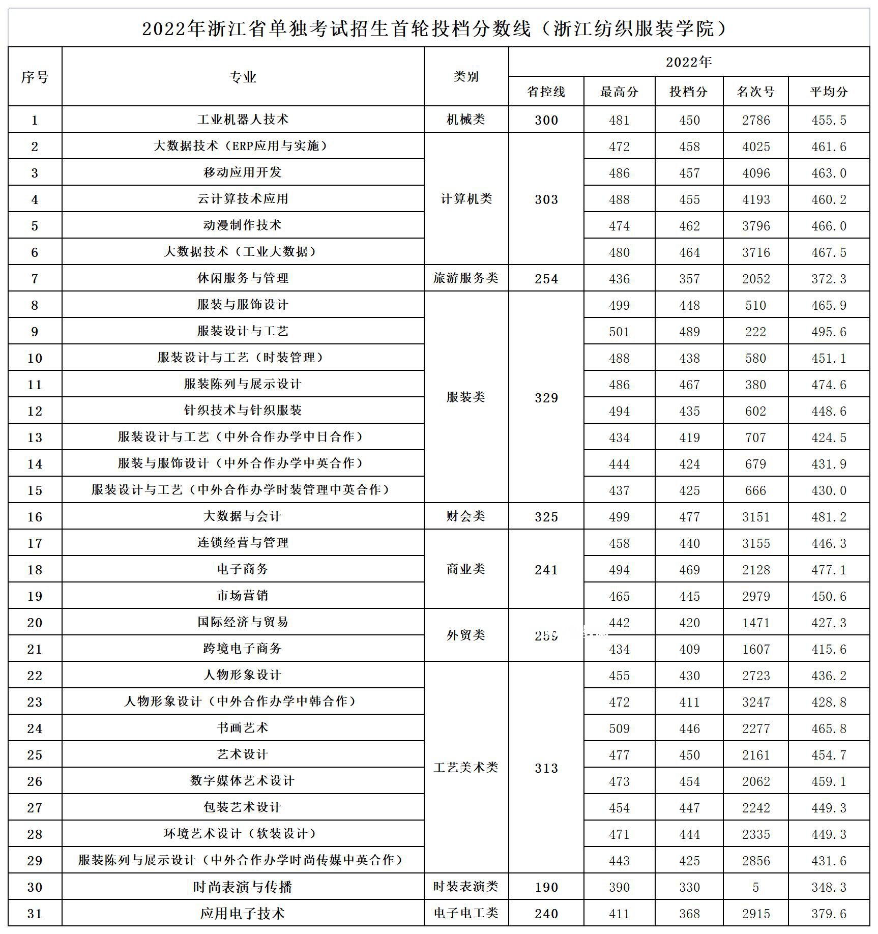 浙江紡織服裝職業(yè)技術(shù)學(xué)院單招錄取分?jǐn)?shù)線(2022歷年)