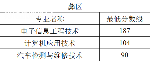 四川航天職業(yè)技術(shù)學(xué)院?jiǎn)握袖浫》謹(jǐn)?shù)線(2022-2020歷年)