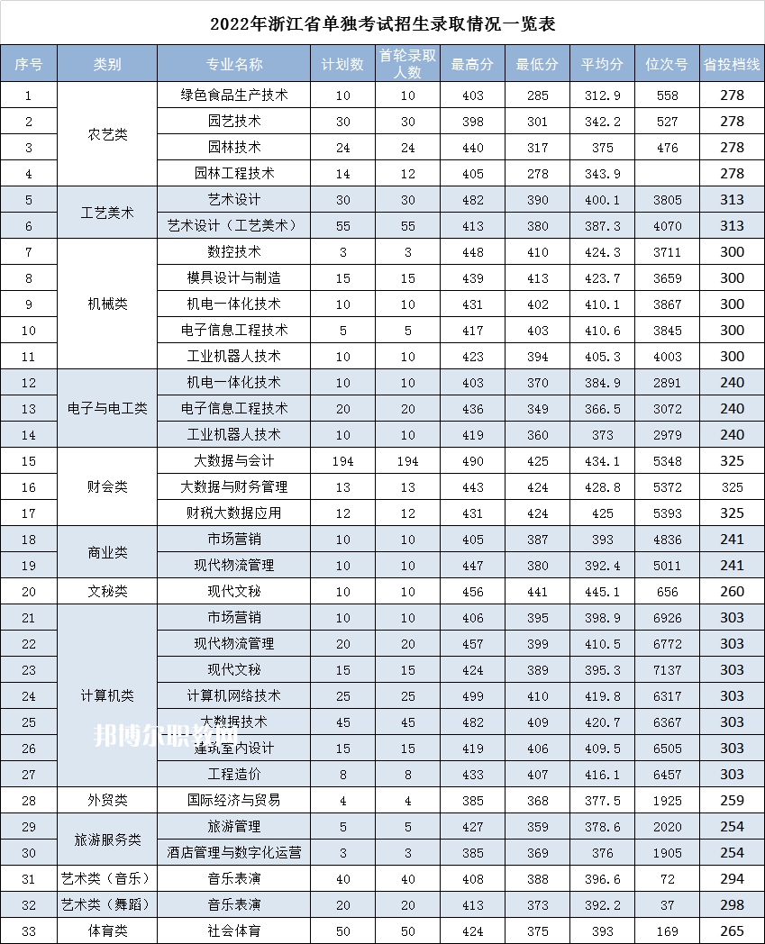 麗水職業(yè)技術(shù)學(xué)院單招錄取分?jǐn)?shù)線(2022-2021歷年)