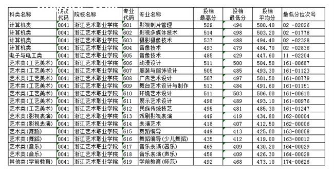 浙江藝術職業(yè)學院單招錄取分數線(2022歷年)