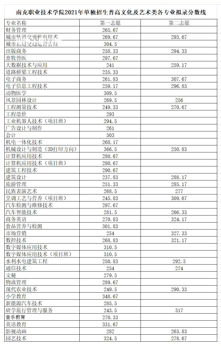 南充職業(yè)技術(shù)學(xué)院單招錄取分?jǐn)?shù)線(2022-2021歷年)