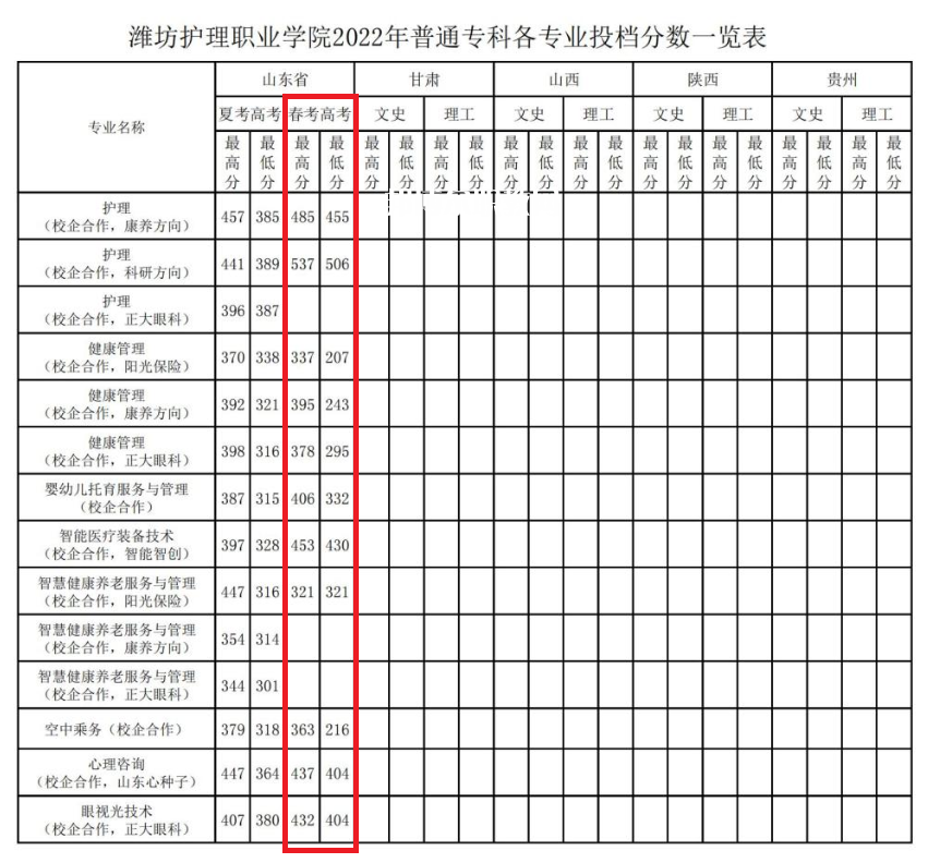 濰坊護理職業(yè)學院春季高考錄取分數(shù)線(2022-2021歷年)