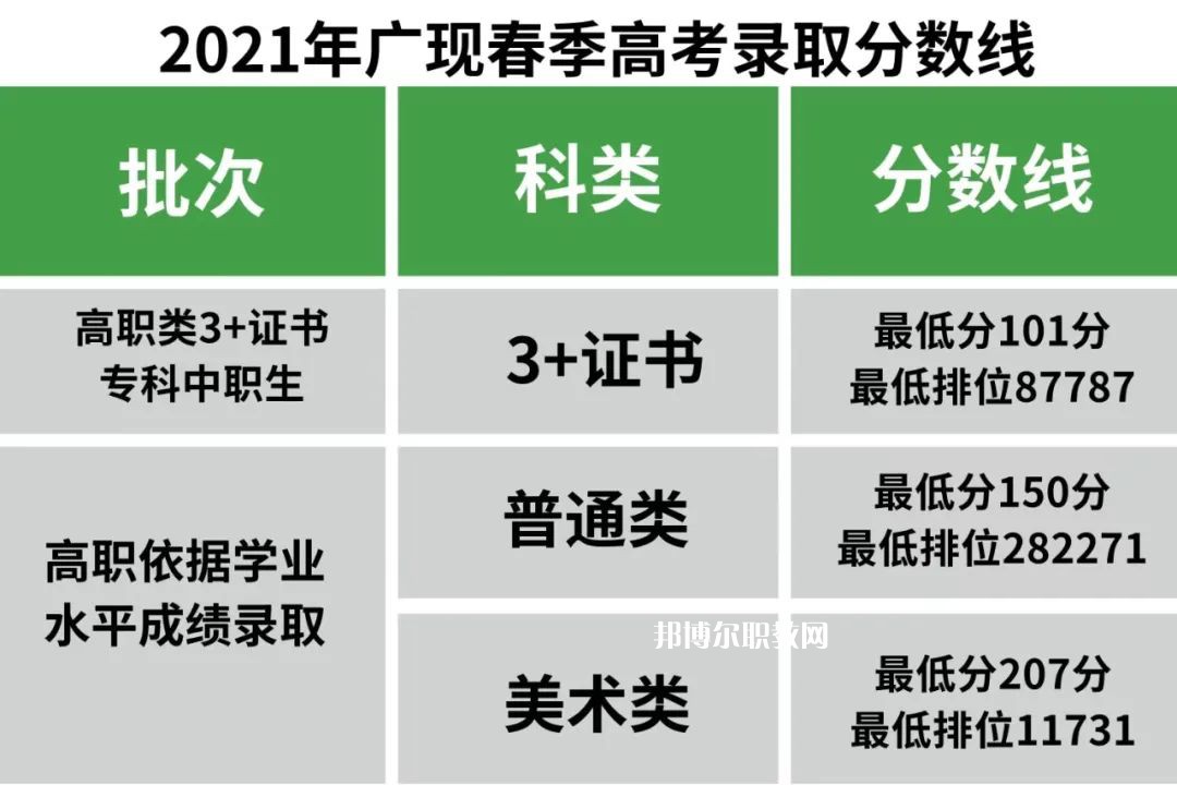 廣州現(xiàn)代信息工程職業(yè)技術學院春季高考錄取分數線