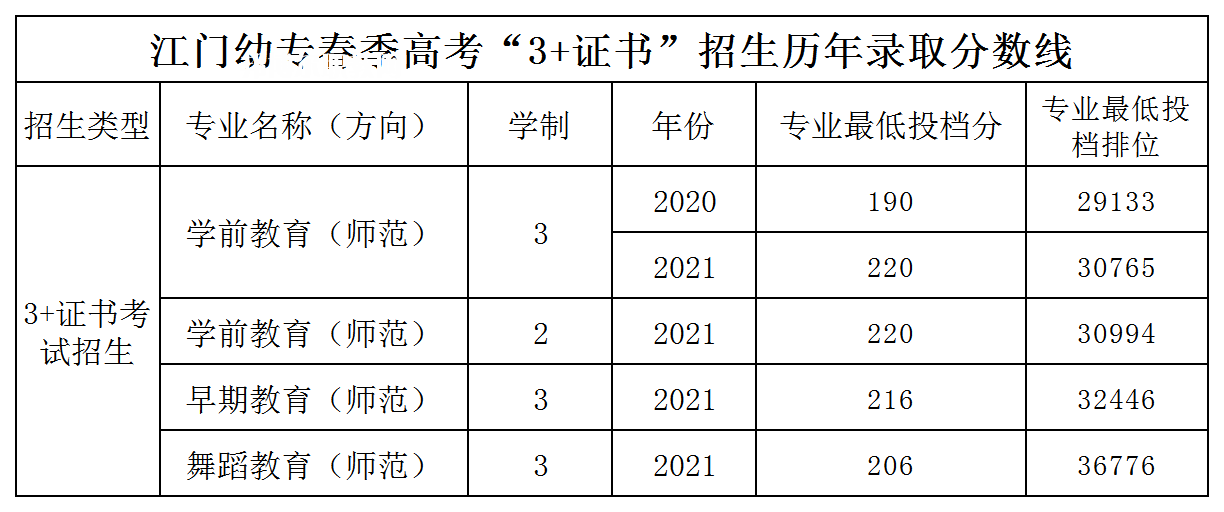 廣東江門幼兒師范高等?？茖W校3+證書錄取分數(shù)線