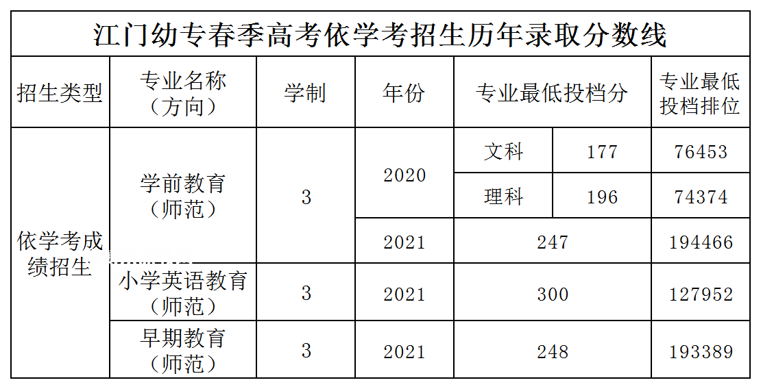 廣東江門幼兒師范高等?？茖W(xué)校依學(xué)考錄取分?jǐn)?shù)線