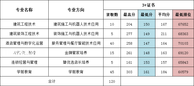 廣東碧桂園職業(yè)學(xué)院3+證書(shū)錄取分?jǐn)?shù)線(xiàn)