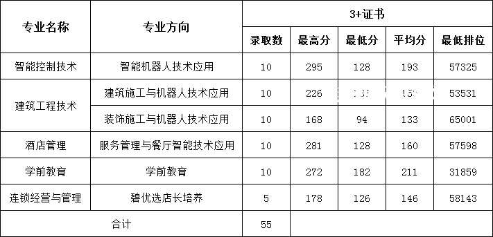 廣東碧桂園職業(yè)學(xué)院3+證書(shū)錄取分?jǐn)?shù)線(xiàn)