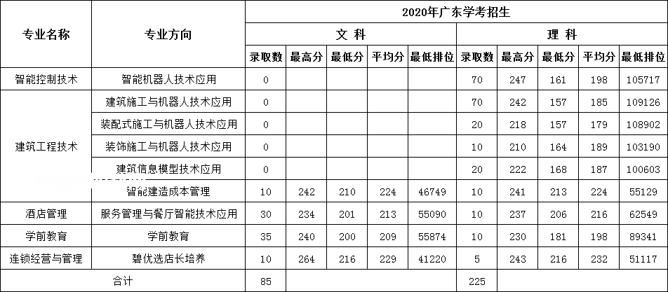 廣東碧桂園職業(yè)學(xué)院依學(xué)考錄取分?jǐn)?shù)線