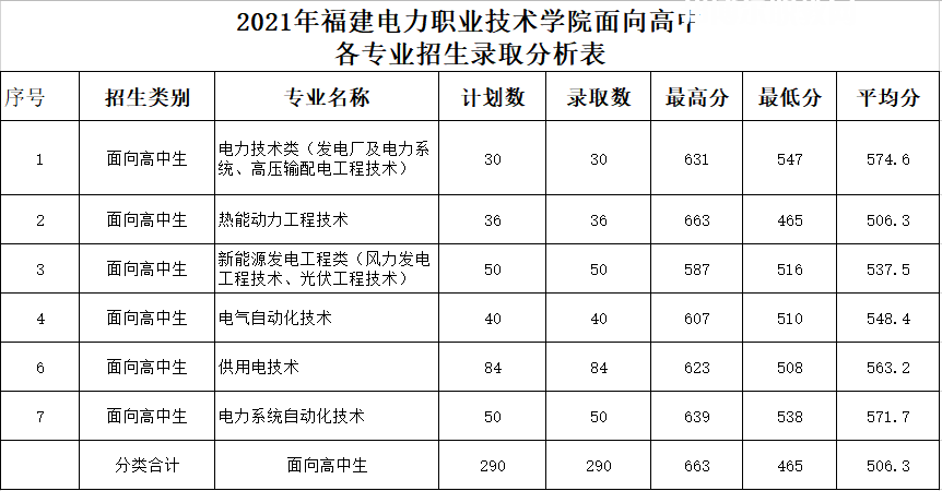 福建電力職業(yè)技術學院高職分類考試錄取分數(shù)線