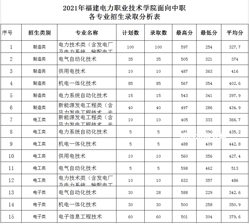 福建電力職業(yè)技術學院高職分類考試錄取分數(shù)線