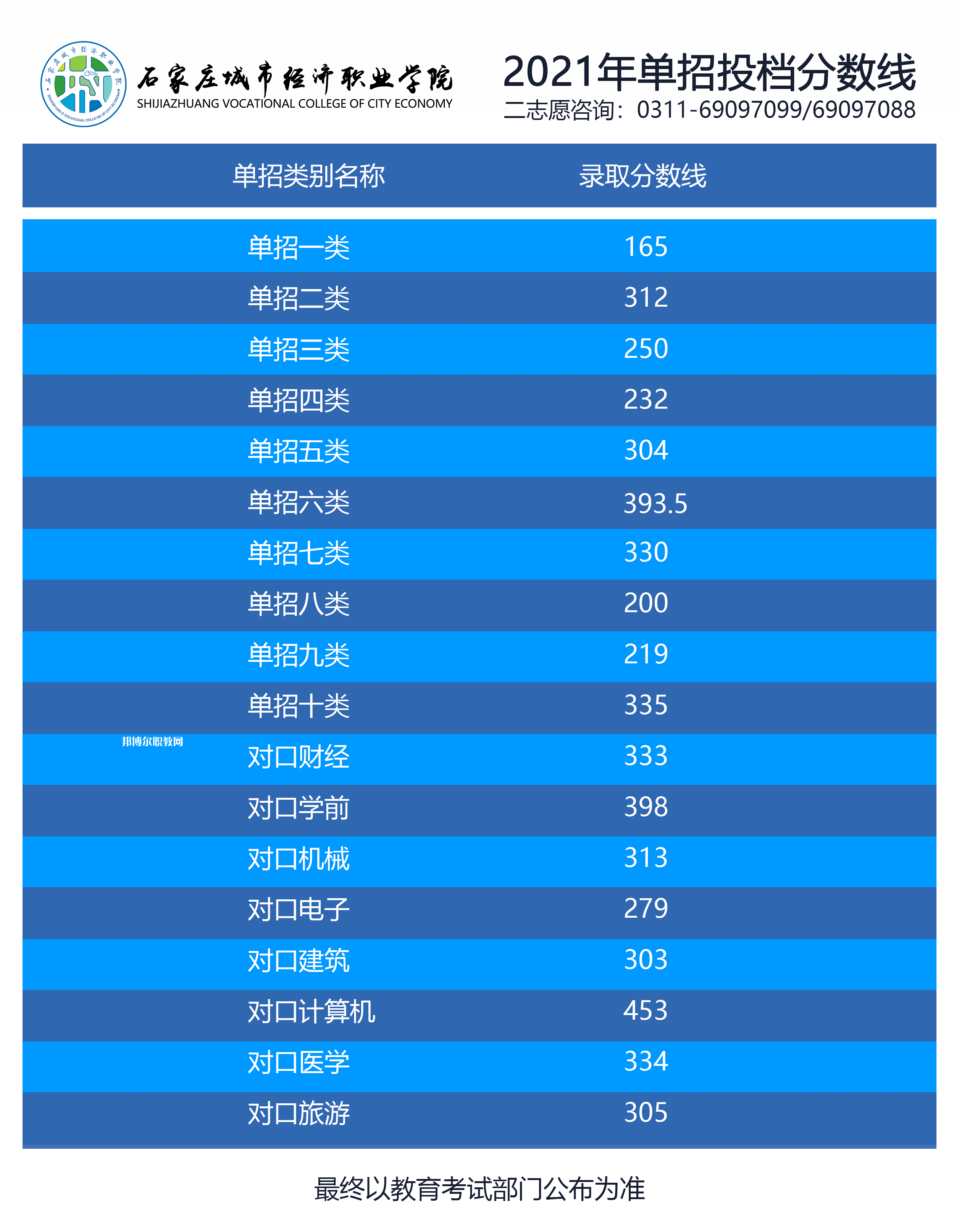 石家莊城市經濟職業(yè)學院單招錄取分數(shù)線(2022-2021歷年)