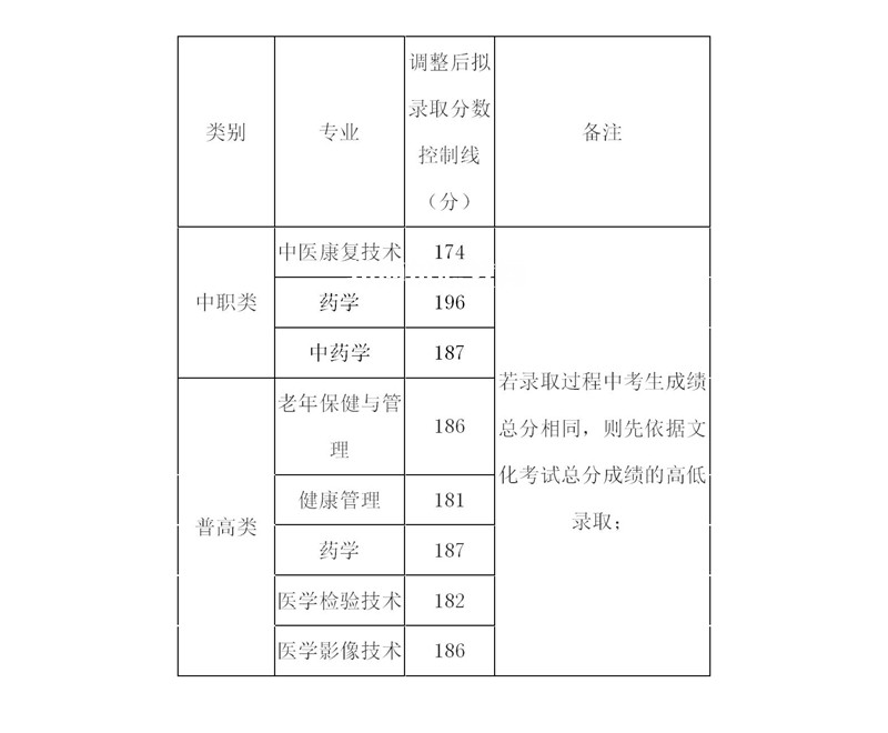 內(nèi)江衛(wèi)生與健康職業(yè)學(xué)院?jiǎn)握袖浫》謹(jǐn)?shù)線(2022-2021歷年)