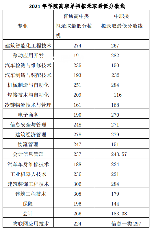 2022成都工業(yè)職業(yè)技術(shù)學(xué)院?jiǎn)握袖浫》謹(jǐn)?shù)線（含2020-2021歷年）