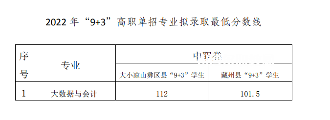 2022成都工業(yè)職業(yè)技術(shù)學(xué)院?jiǎn)握袖浫》謹(jǐn)?shù)線（含2020-2021歷年）