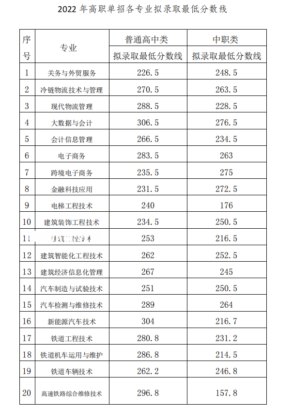 2022成都工業(yè)職業(yè)技術(shù)學(xué)院?jiǎn)握袖浫》謹(jǐn)?shù)線（含2020-2021歷年）