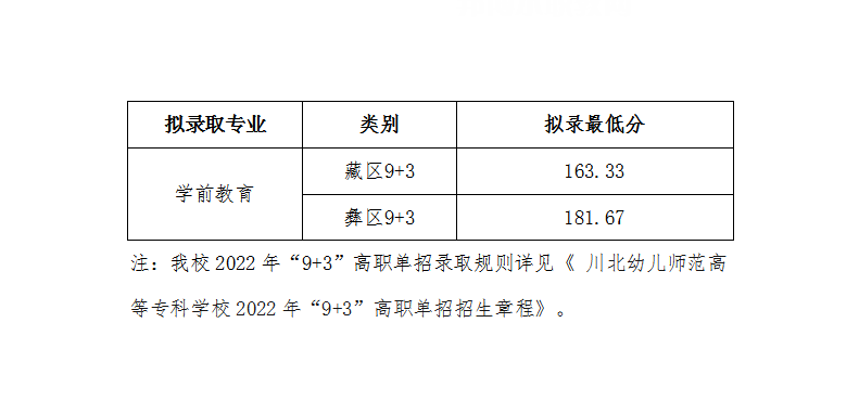 川北幼兒師范高等?？茖W(xué)校單招錄取分?jǐn)?shù)線(2022-2021歷年)