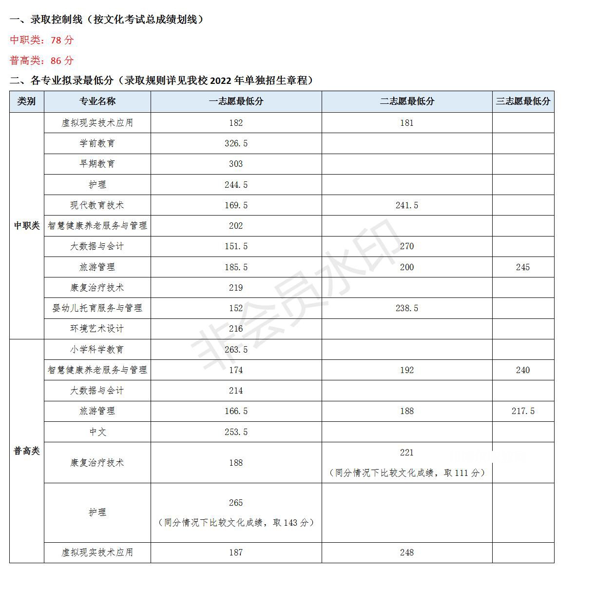 川北幼兒師范高等?？茖W(xué)校單招錄取分?jǐn)?shù)線(2022-2021歷年)