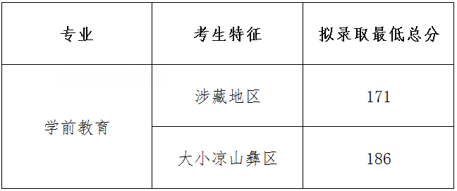 四川幼兒師范高等專(zhuān)科學(xué)校單招錄取分?jǐn)?shù)線(2022-2018歷年)