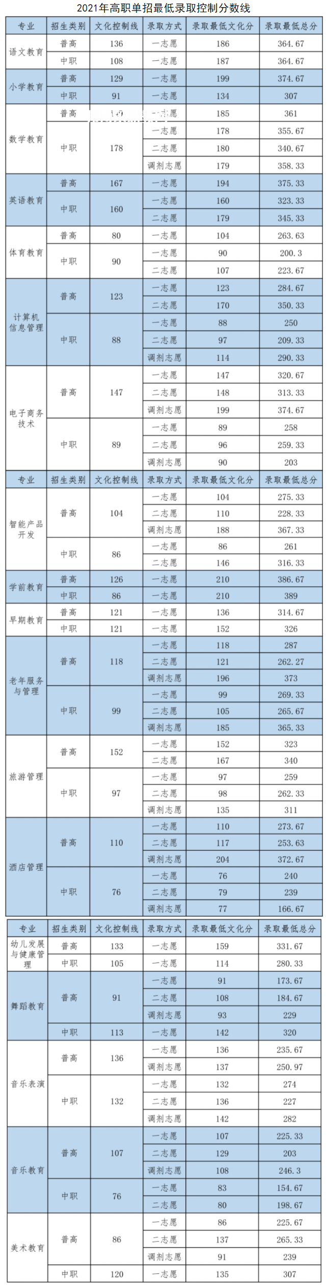 四川幼兒師范高等專(zhuān)科學(xué)校單招錄取分?jǐn)?shù)線(2022-2018歷年)